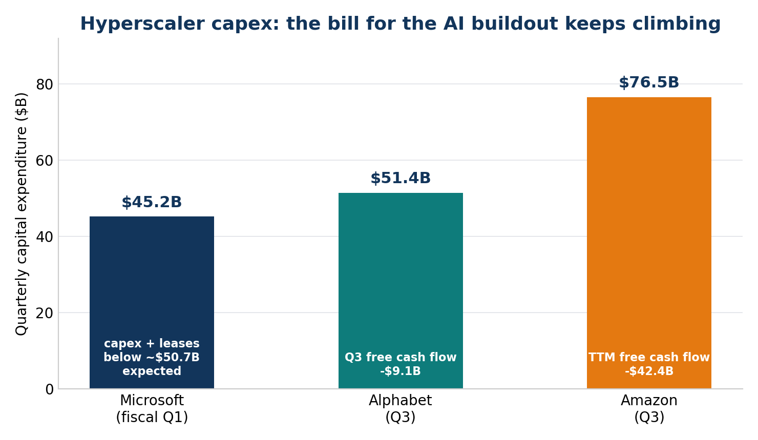 Chart: capex