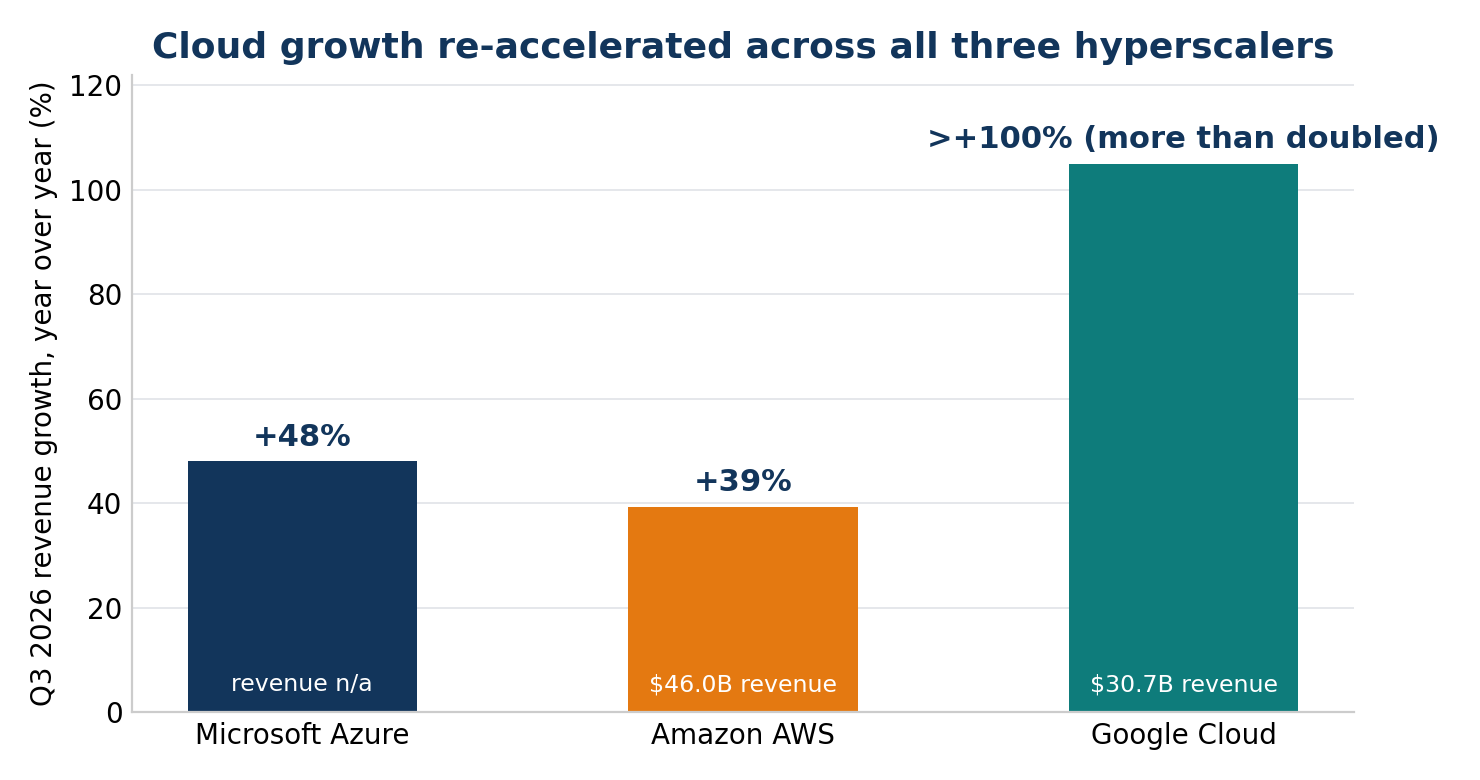 Chart: cloud