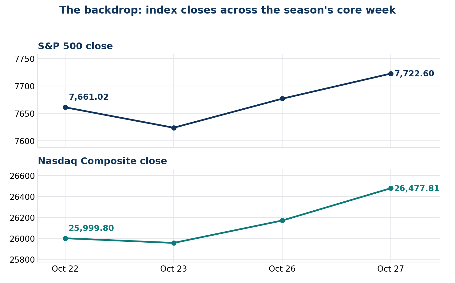 Chart: index
