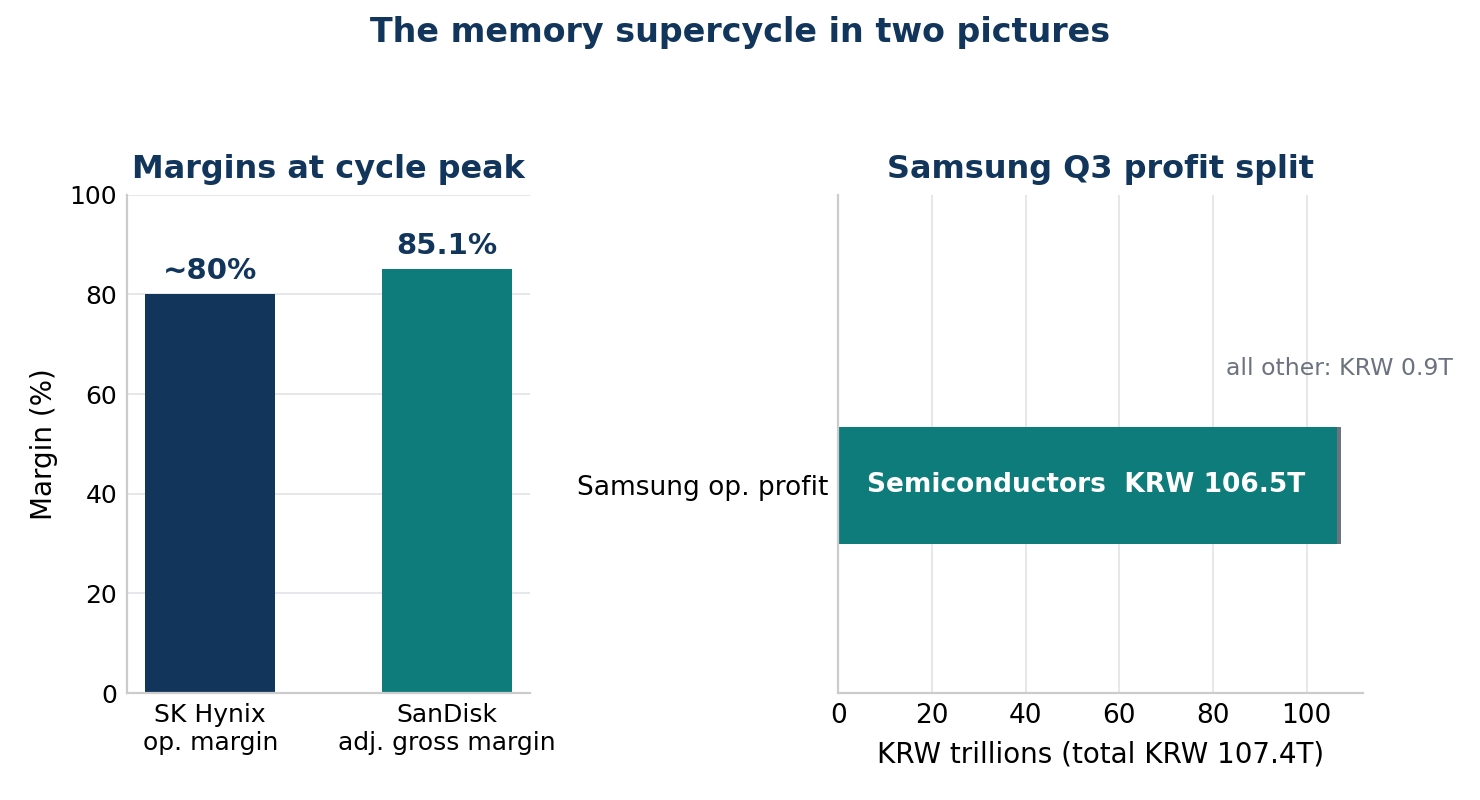 Chart: memory