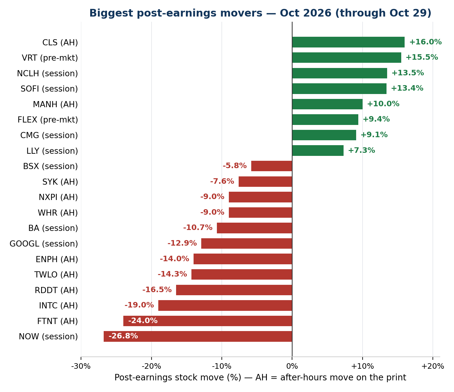 Chart: movers
